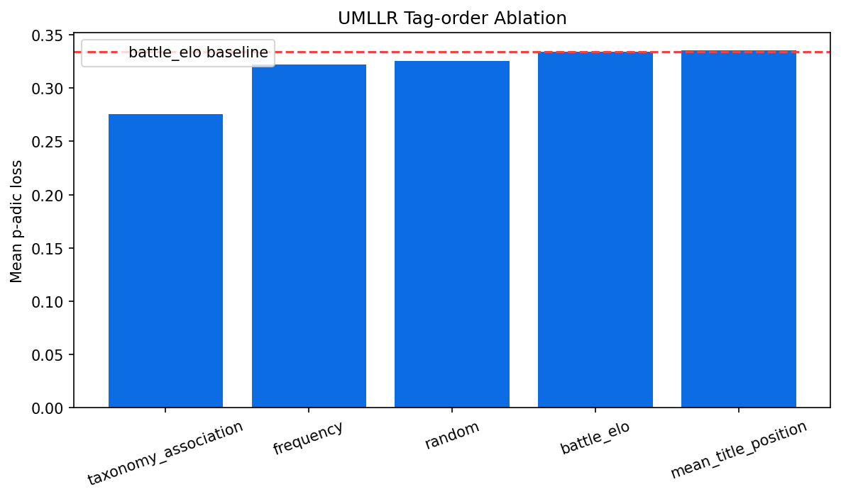 UMLLR tag-order ablation chart for latest benchmark view