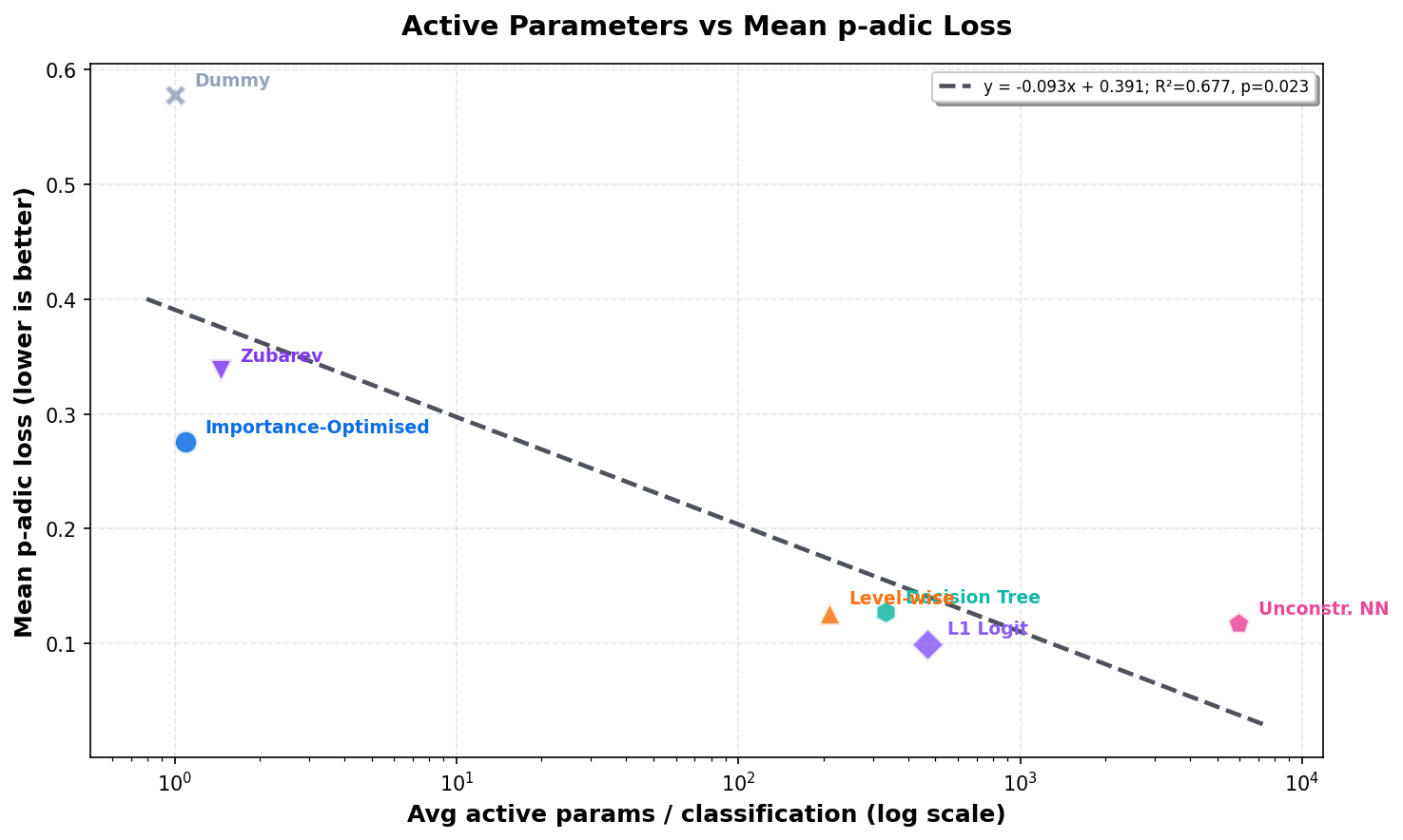 Active parameter comparison chart for latest benchmark view
