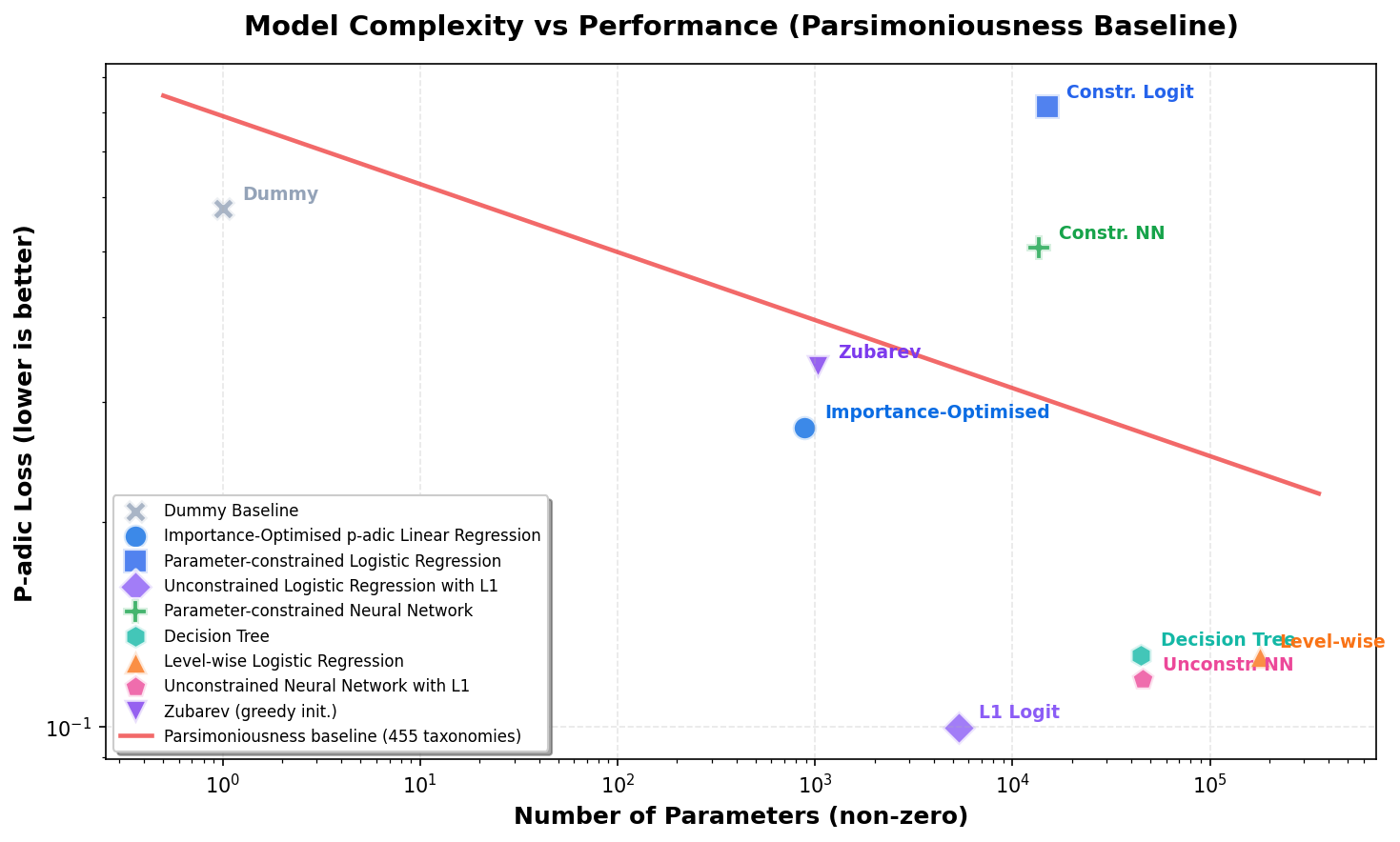 Model comparison chart for latest benchmark view