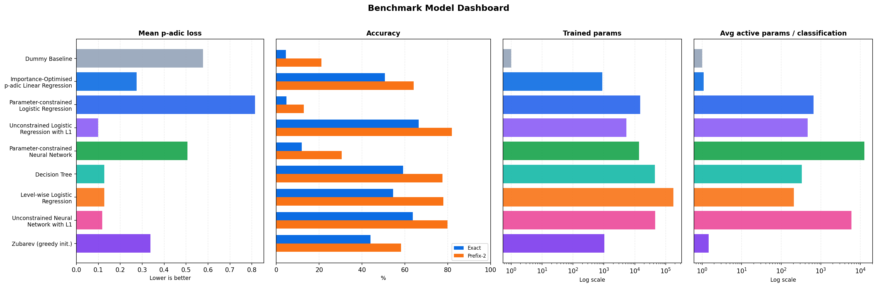 Benchmark dashboard chart for latest benchmark view