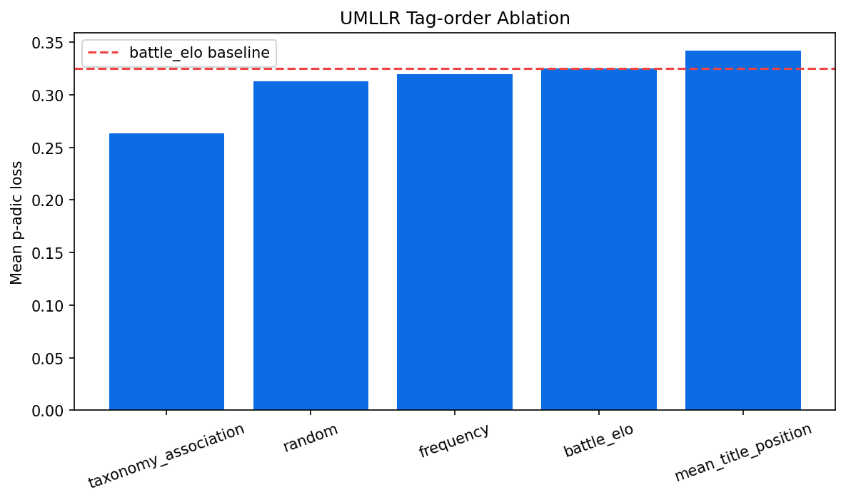 UMLLR tag-order ablation chart for paper benchmark view