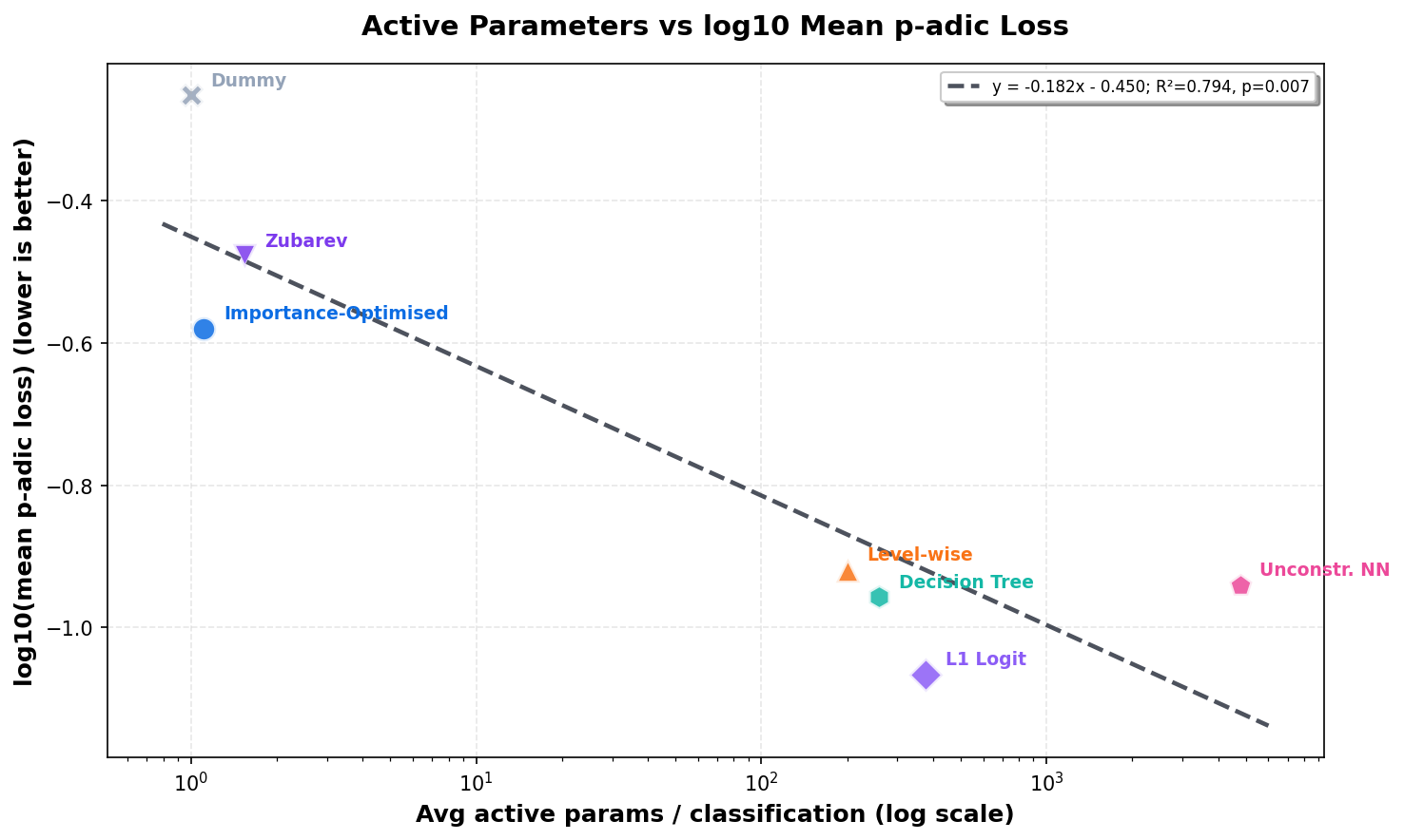 Active parameter versus log-loss chart for paper benchmark view