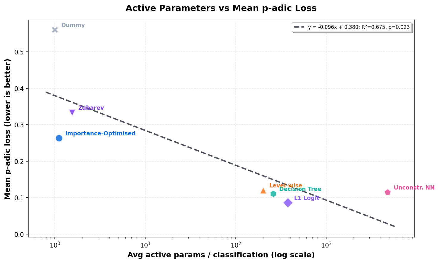 Active parameter comparison chart for paper benchmark view