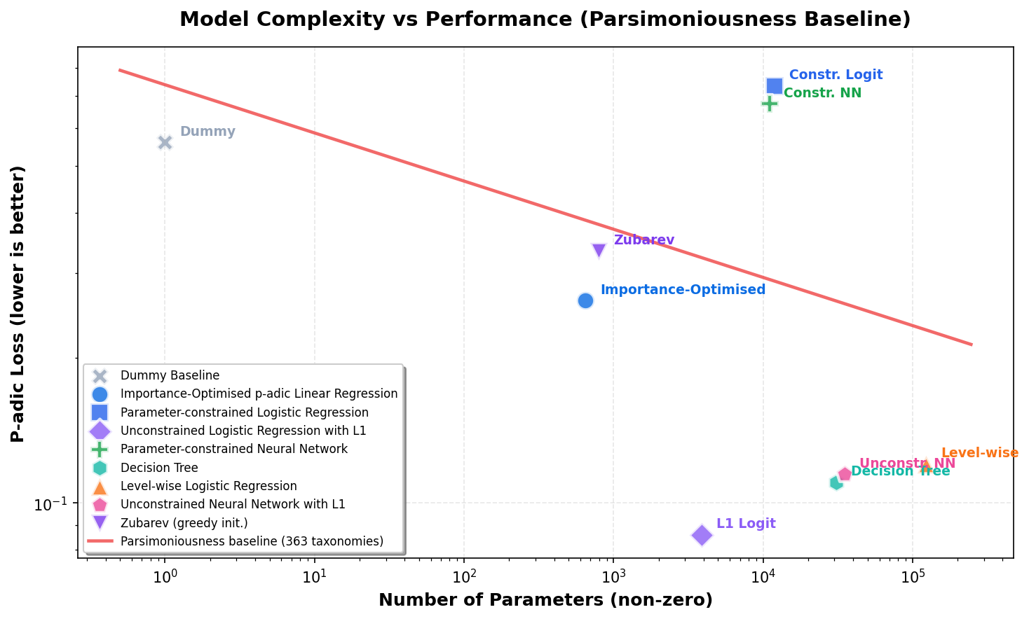 Model comparison chart for paper benchmark view