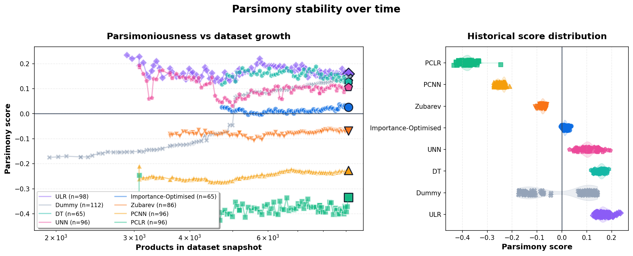 Historical parsimony score stability