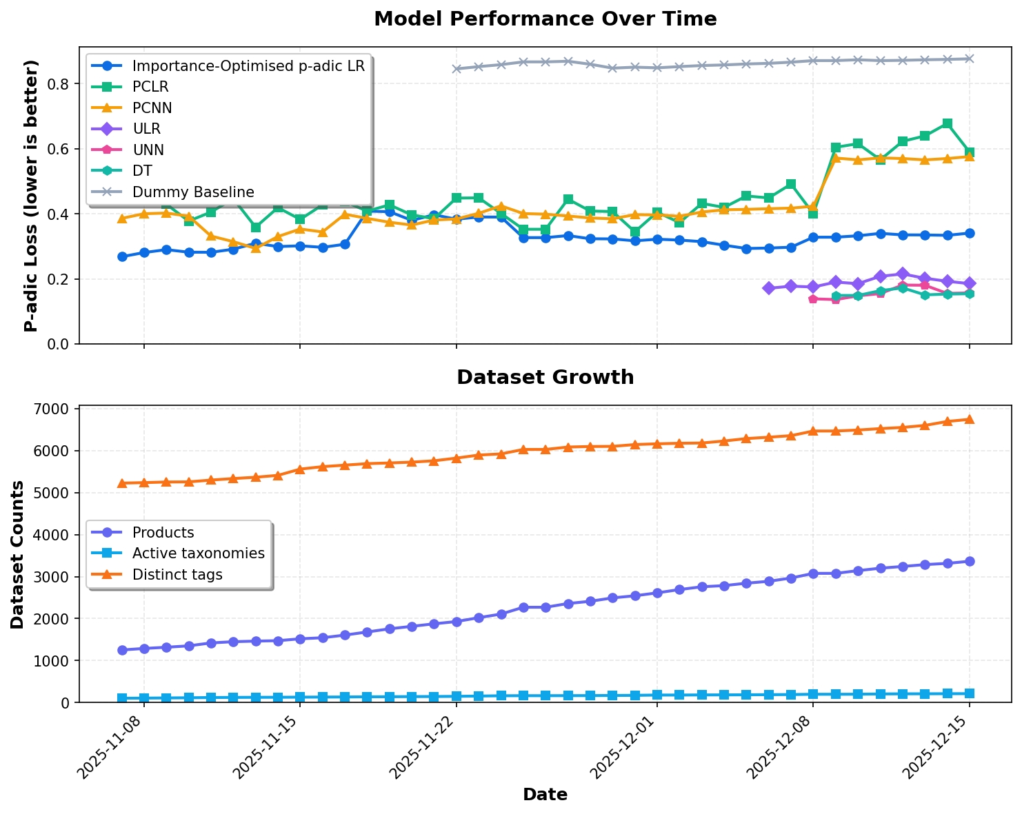 Historical model performance trends