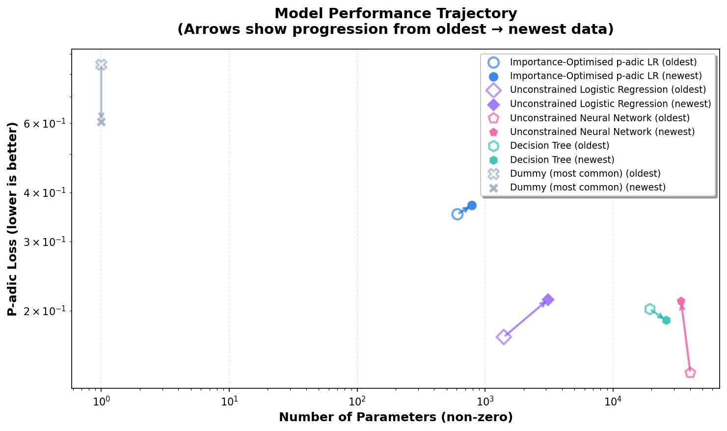 Model performance trajectory over time