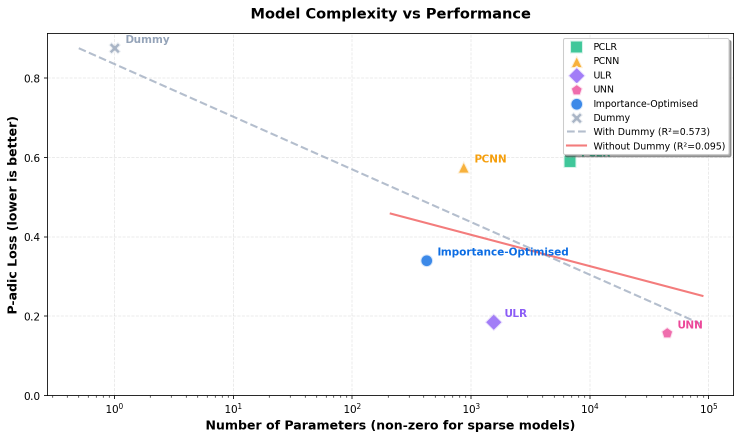 Model complexity vs performance (parameter count vs p-adic loss)