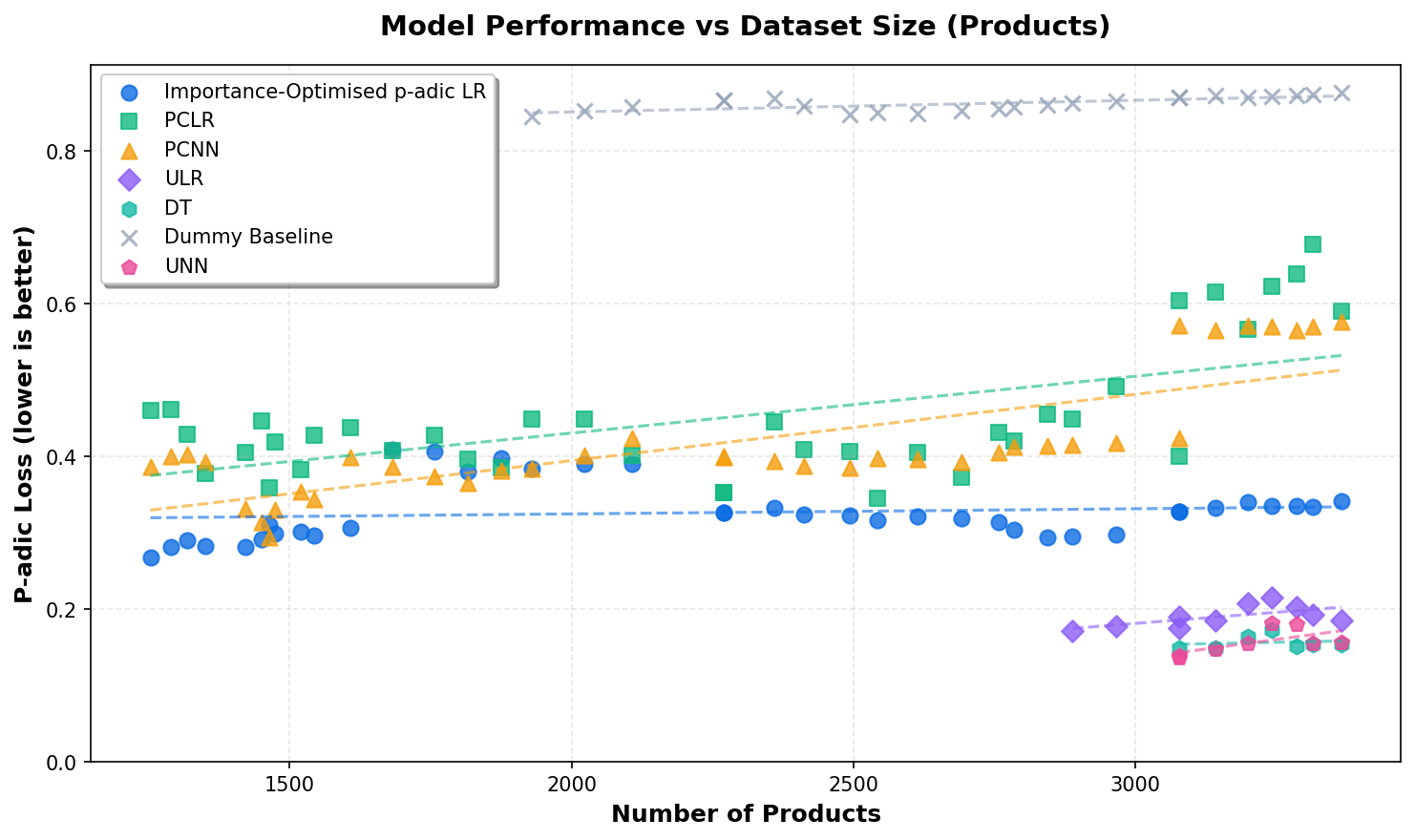 Model performance vs number of products