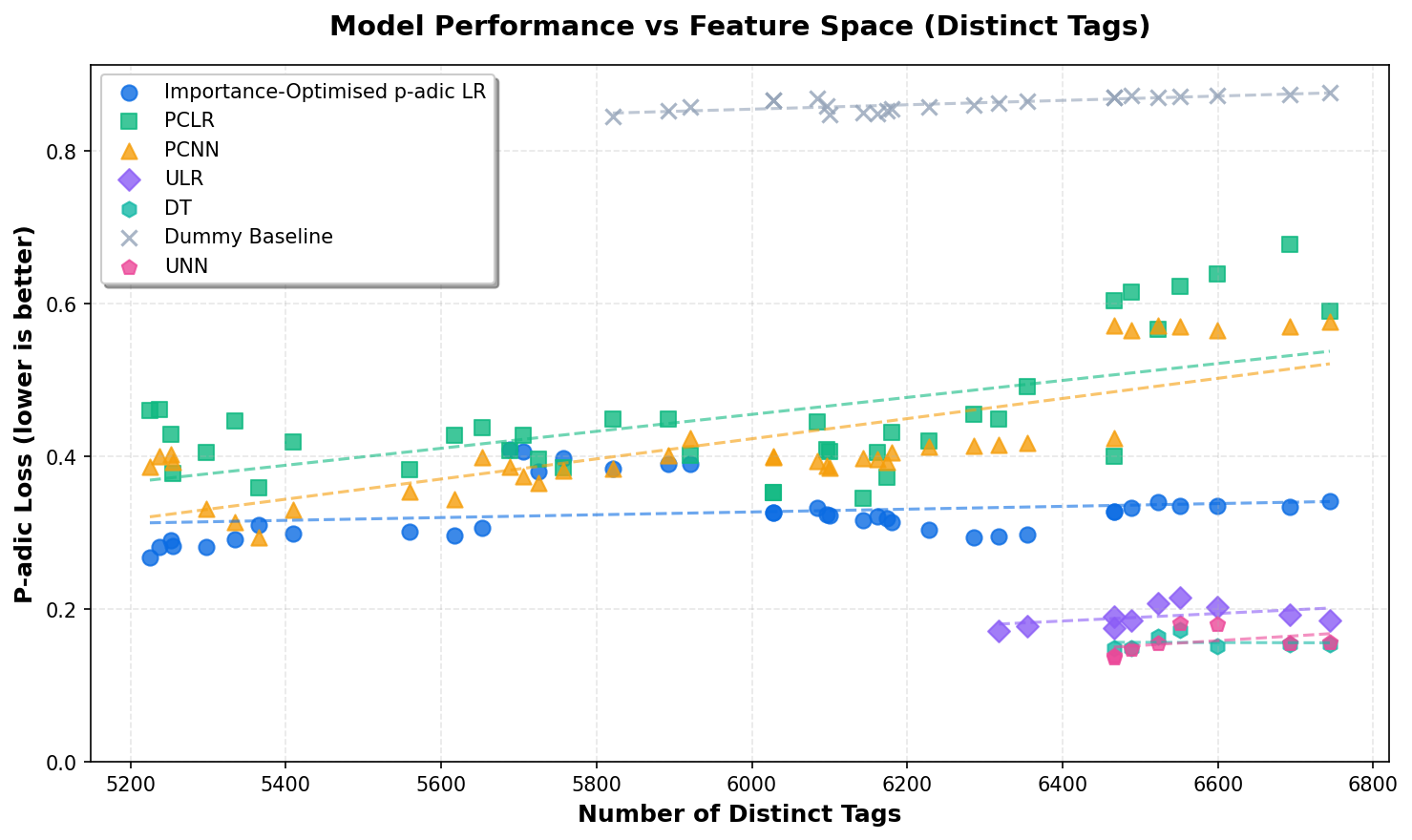 Model performance vs number of distinct tags