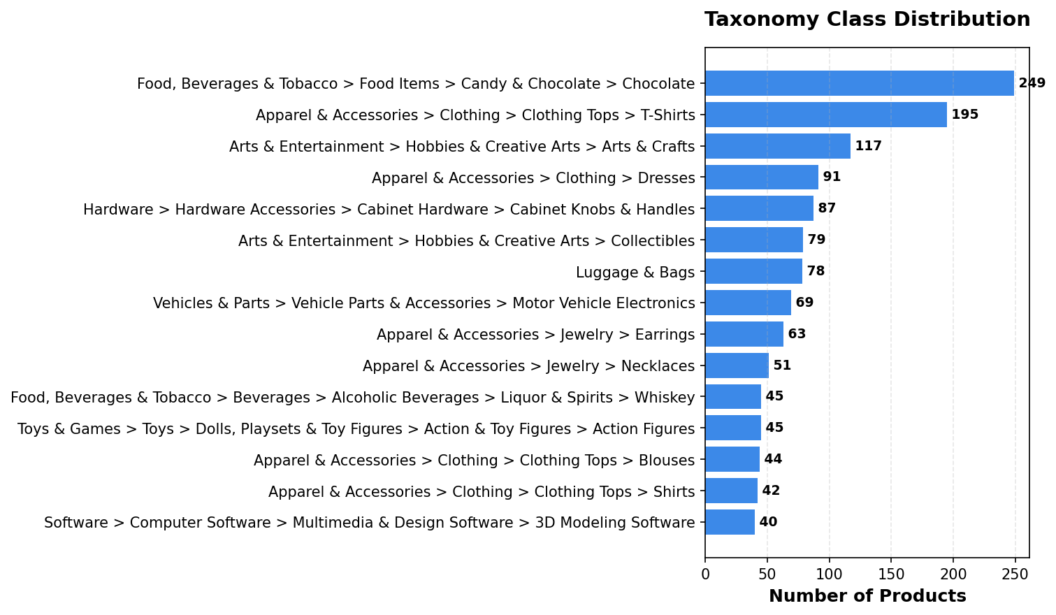 Taxonomy class distribution