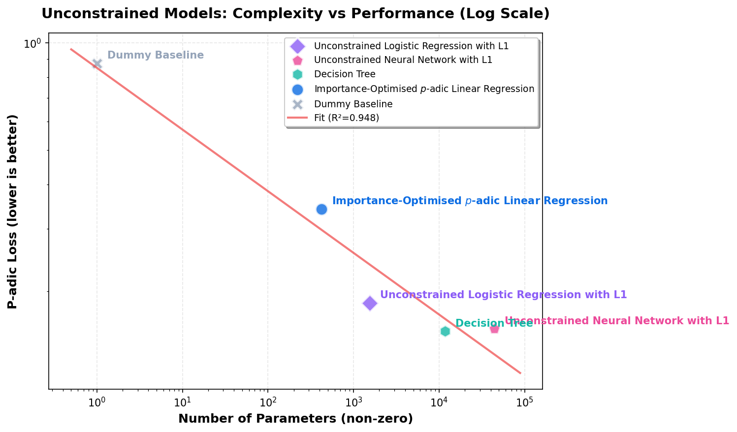 Unconstrained models: complexity vs performance (log-log scale)