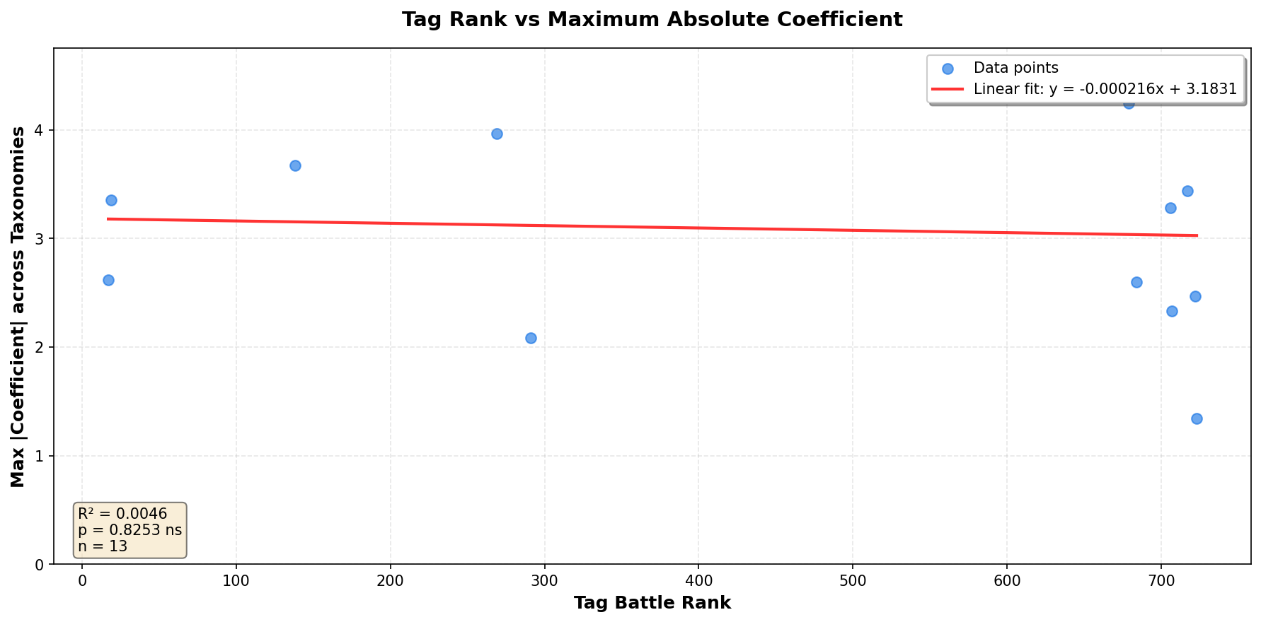Tag rank vs max coefficient magnitude
