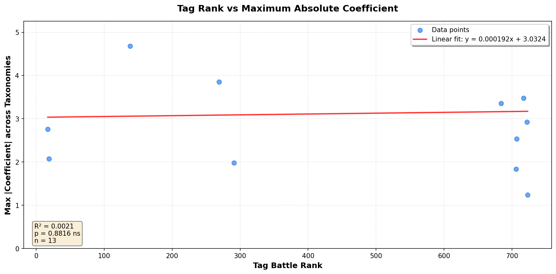 Tag rank vs max coefficient magnitude