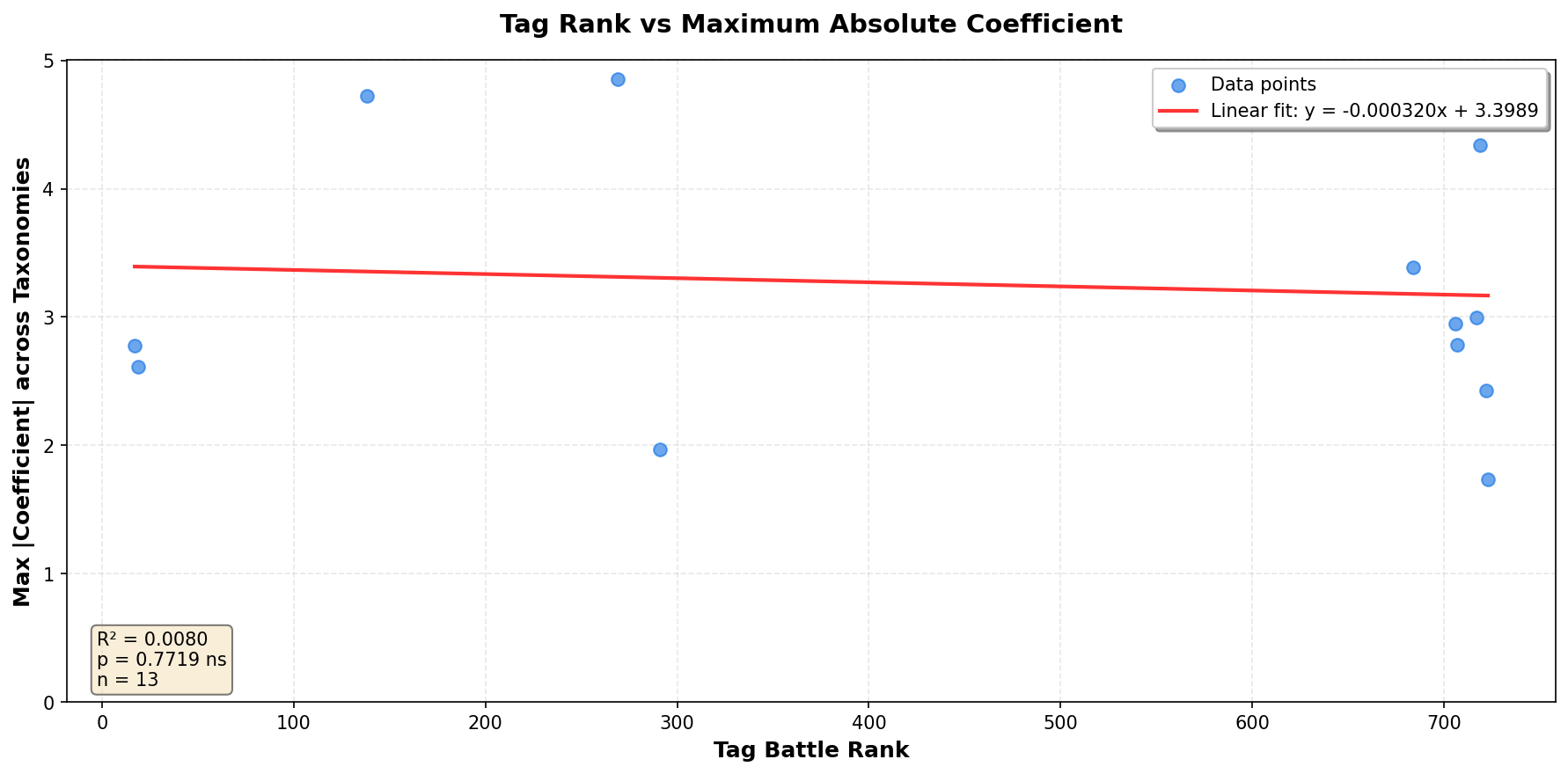 Tag rank vs max coefficient magnitude