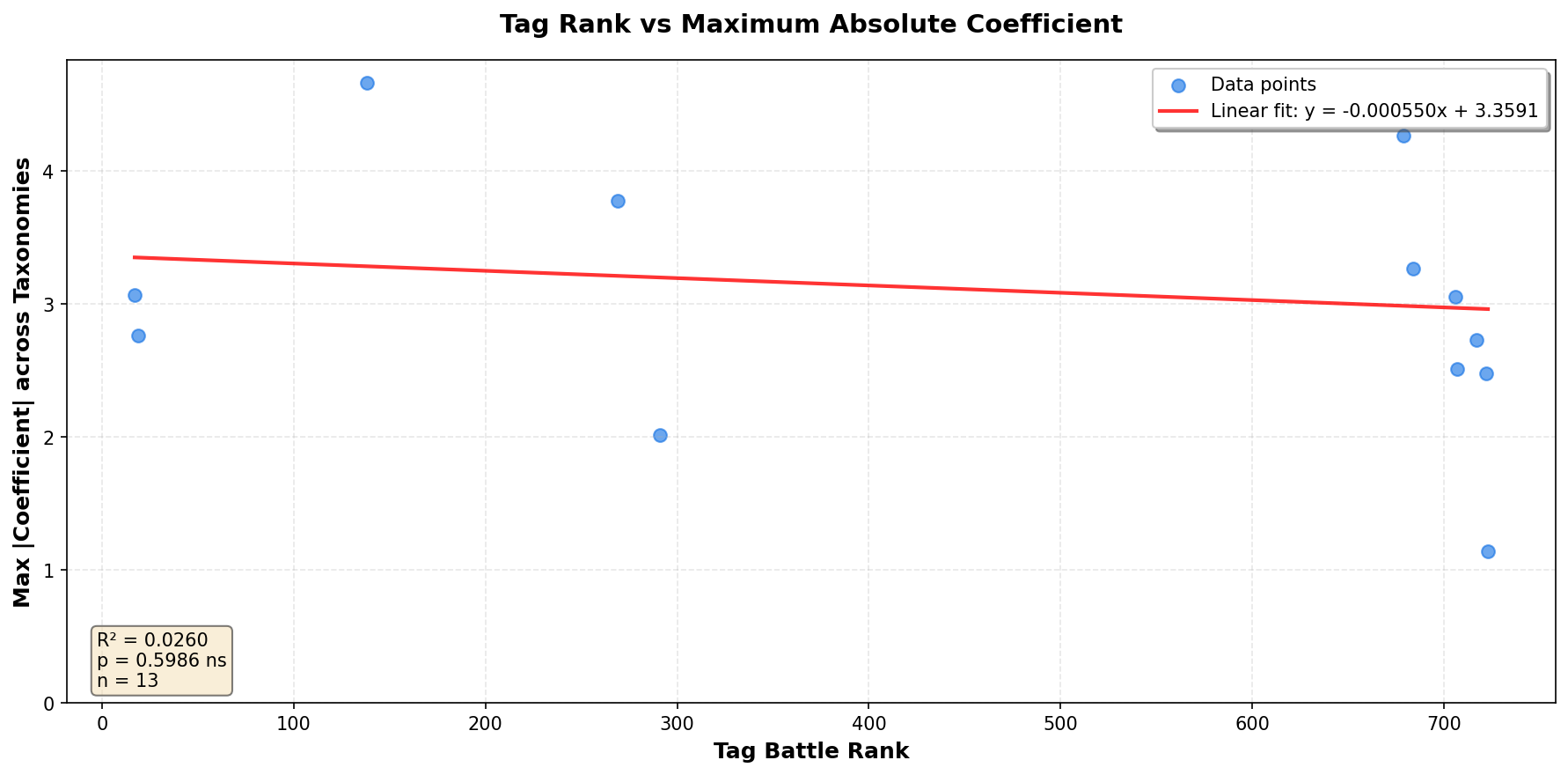 Tag rank vs max coefficient magnitude