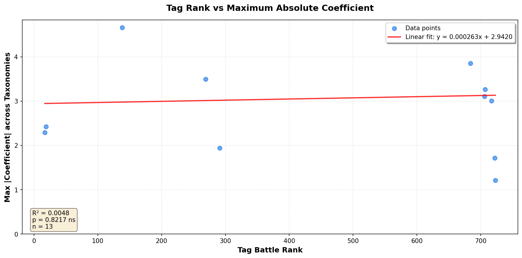 Tag rank vs max coefficient magnitude