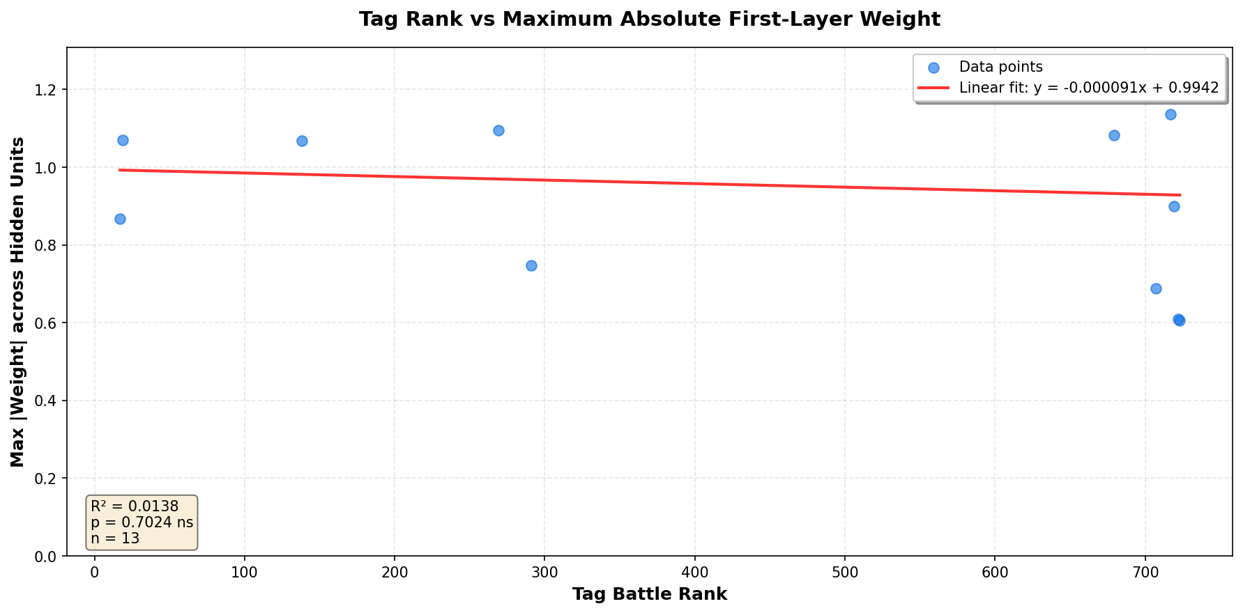 Tag rank vs max first-layer weight magnitude