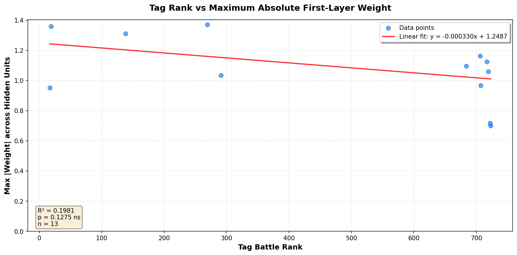 Tag rank vs max first-layer weight magnitude