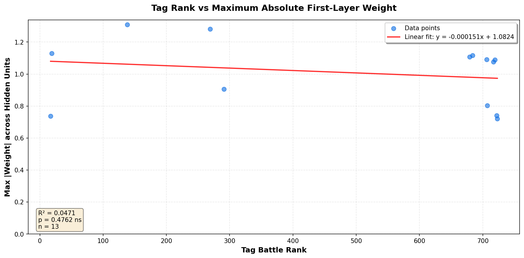 Tag rank vs max first-layer weight magnitude