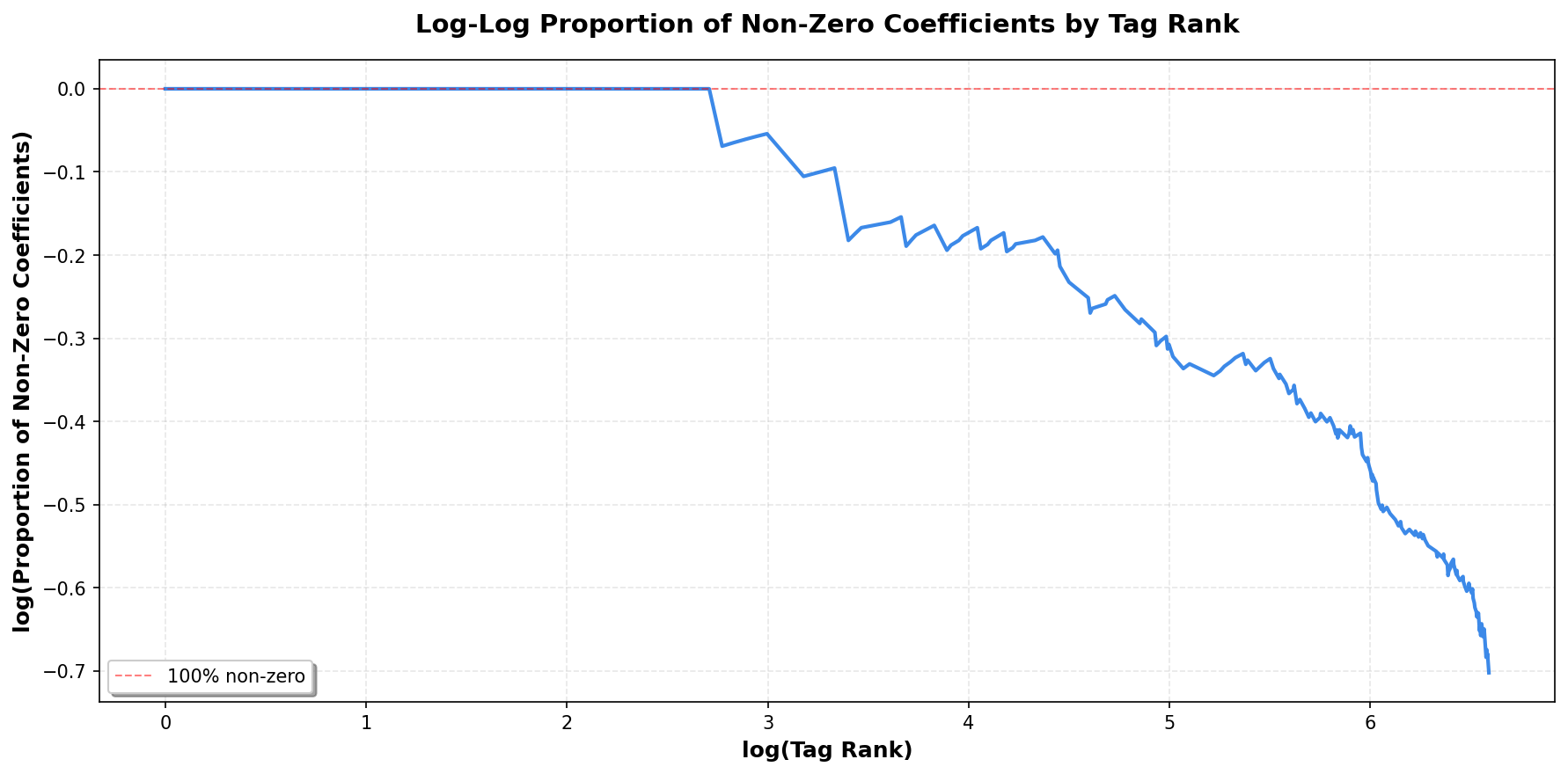 Log proportion of non-zero coefficients