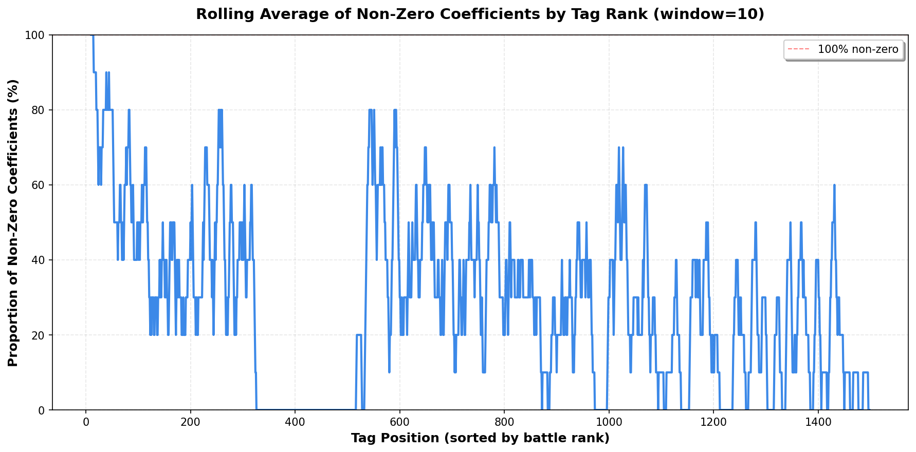 Rolling average of non-zero coefficients