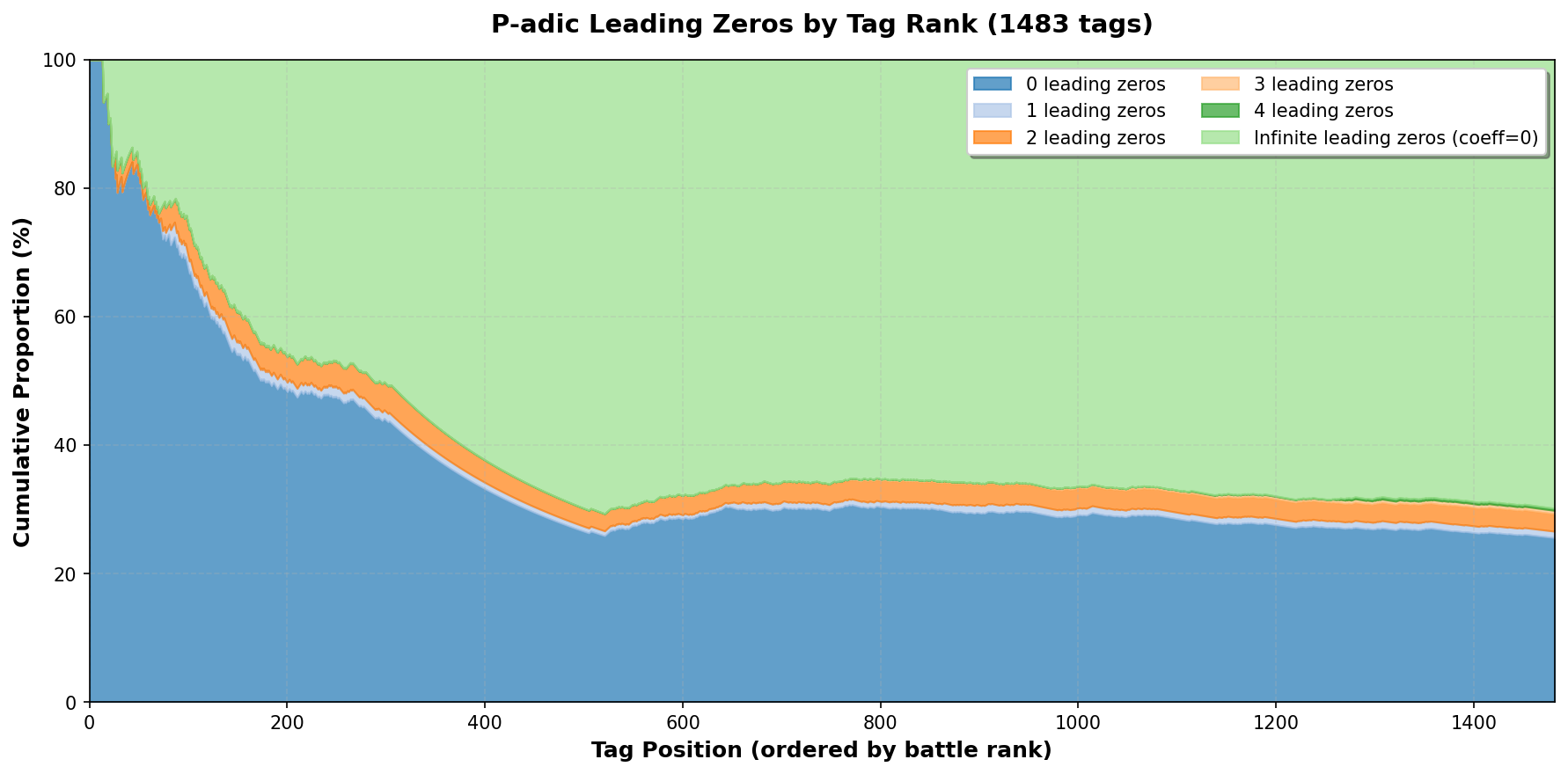 P-adic leading zeros by tag rank