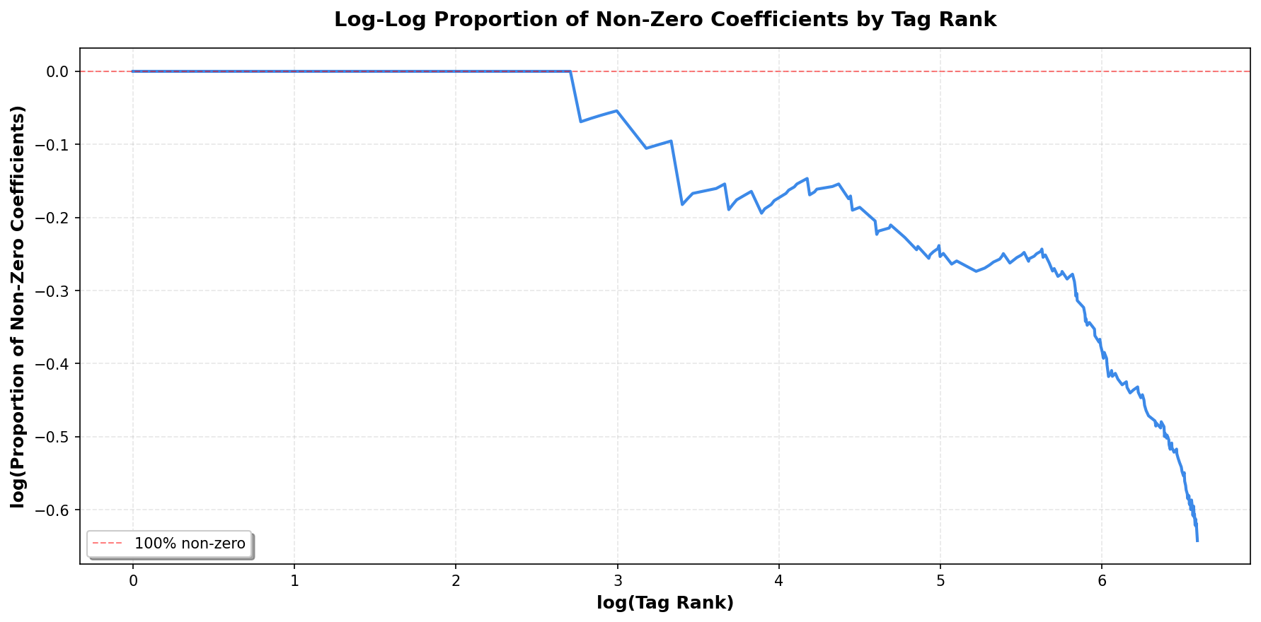 Log proportion of non-zero coefficients