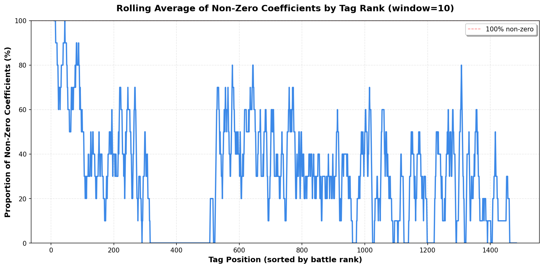 Rolling average of non-zero coefficients