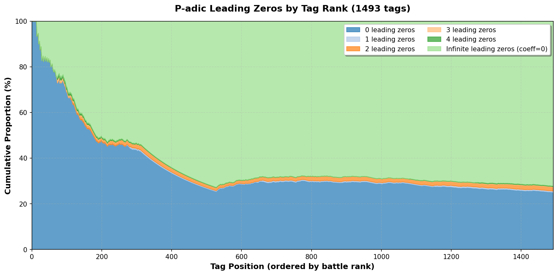 P-adic leading zeros by tag rank