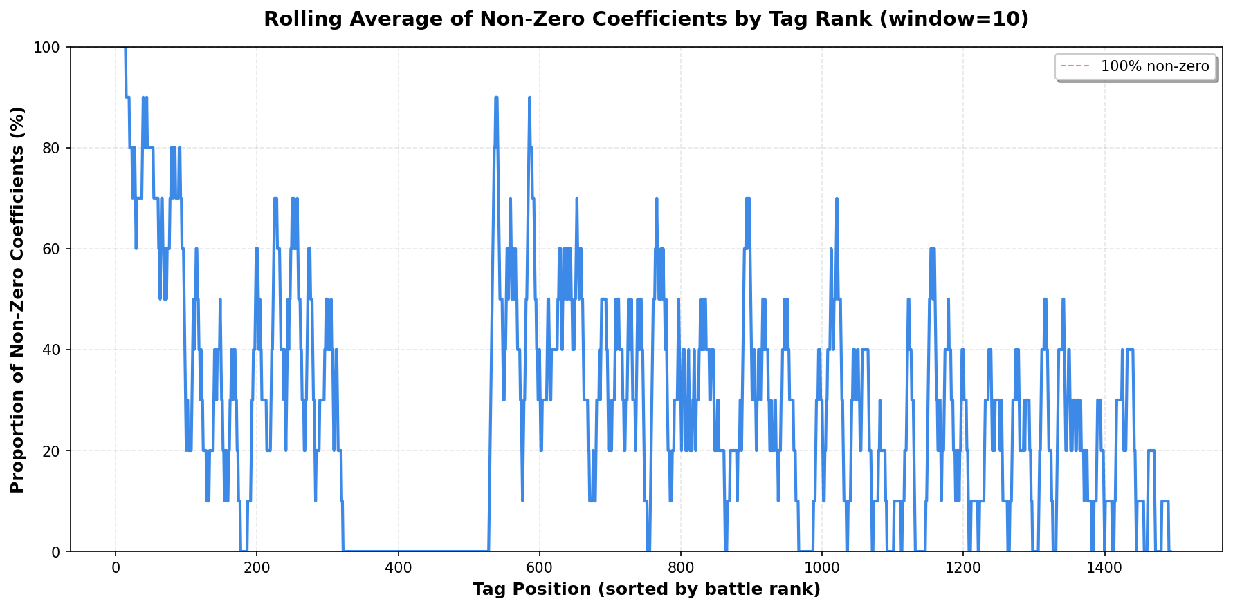 Rolling average of non-zero coefficients