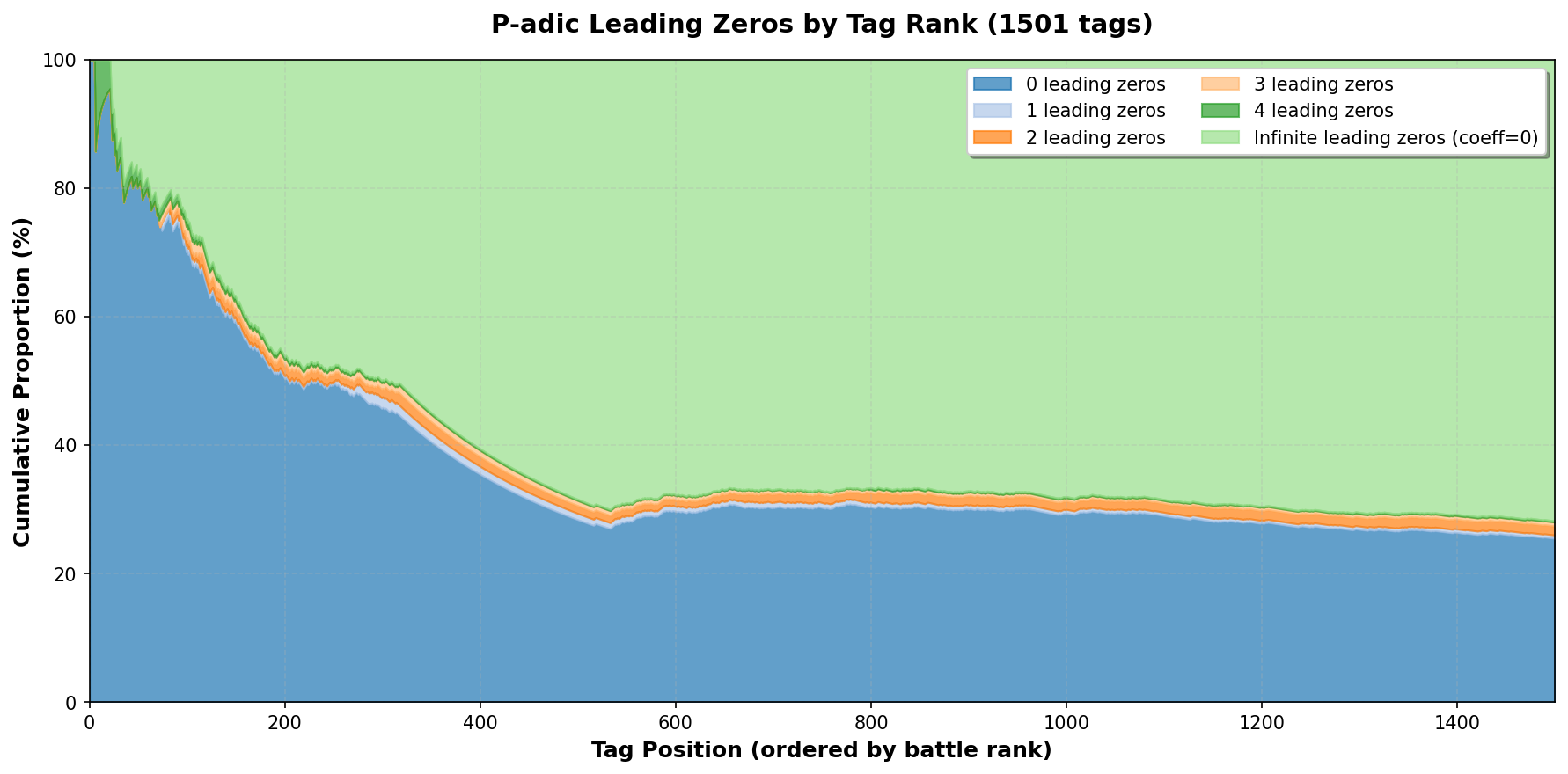 P-adic leading zeros by tag rank