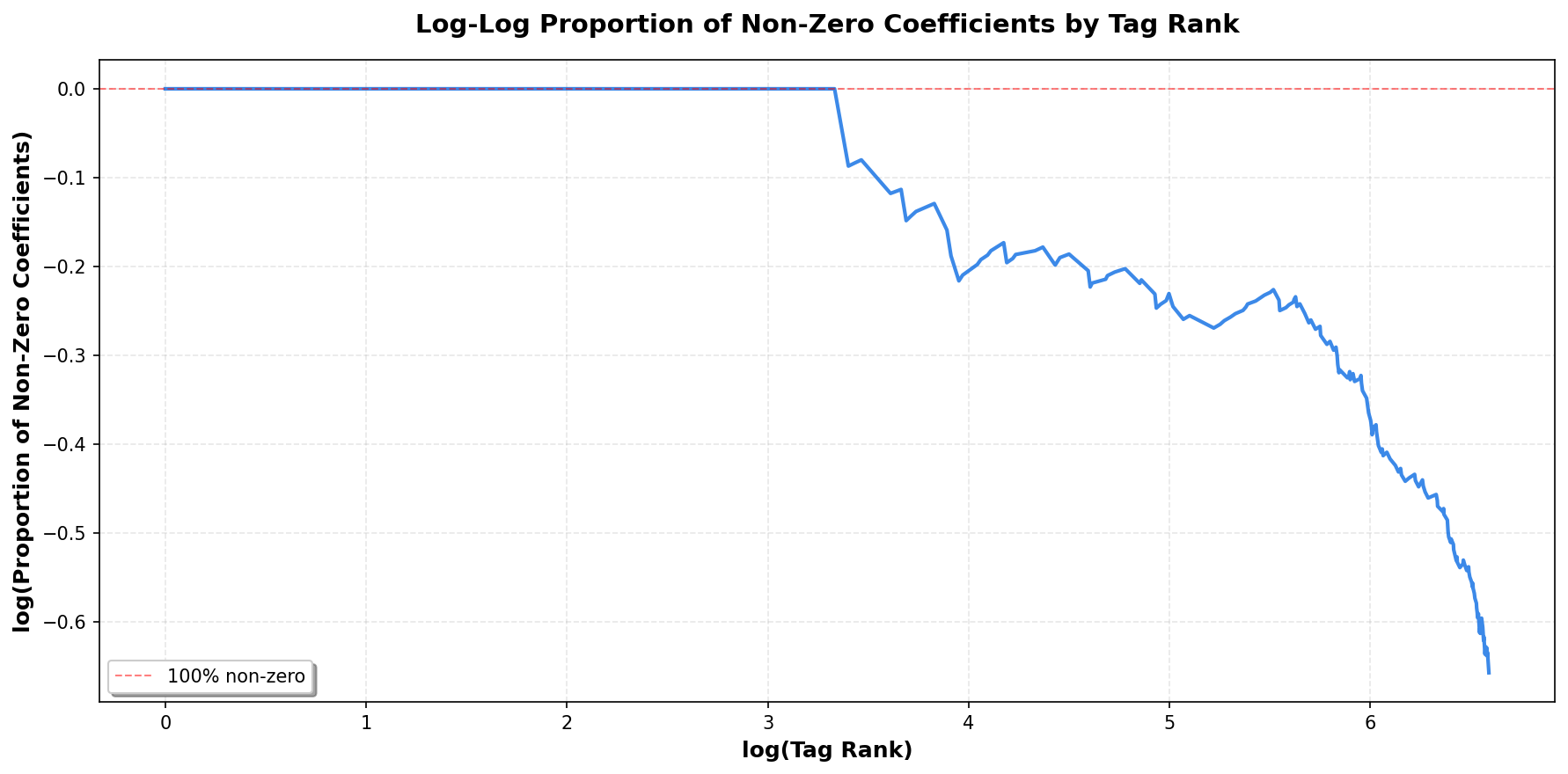 Log proportion of non-zero coefficients