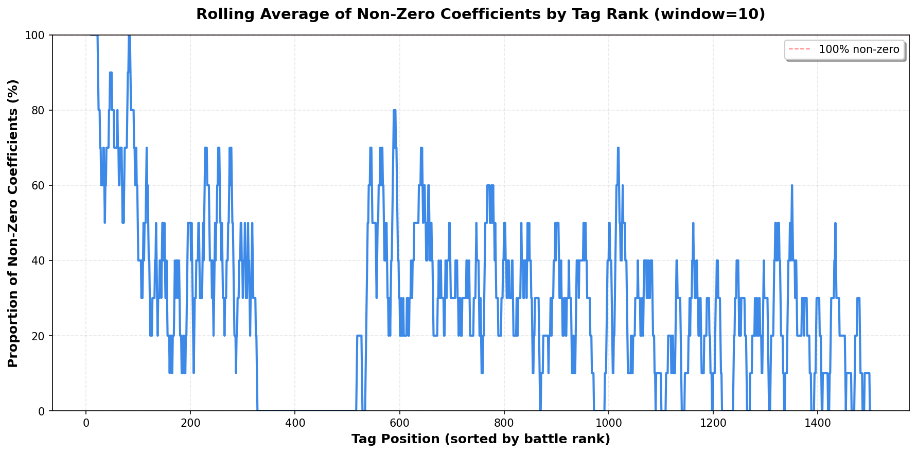 Rolling average of non-zero coefficients