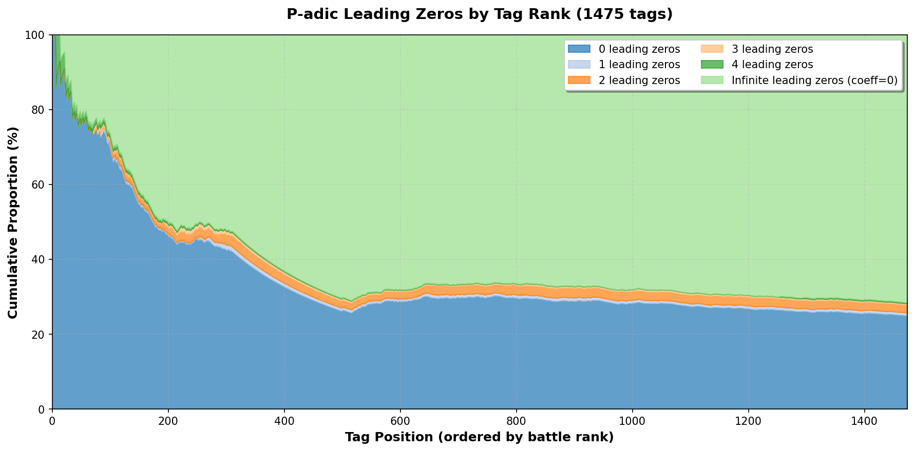 P-adic leading zeros by tag rank