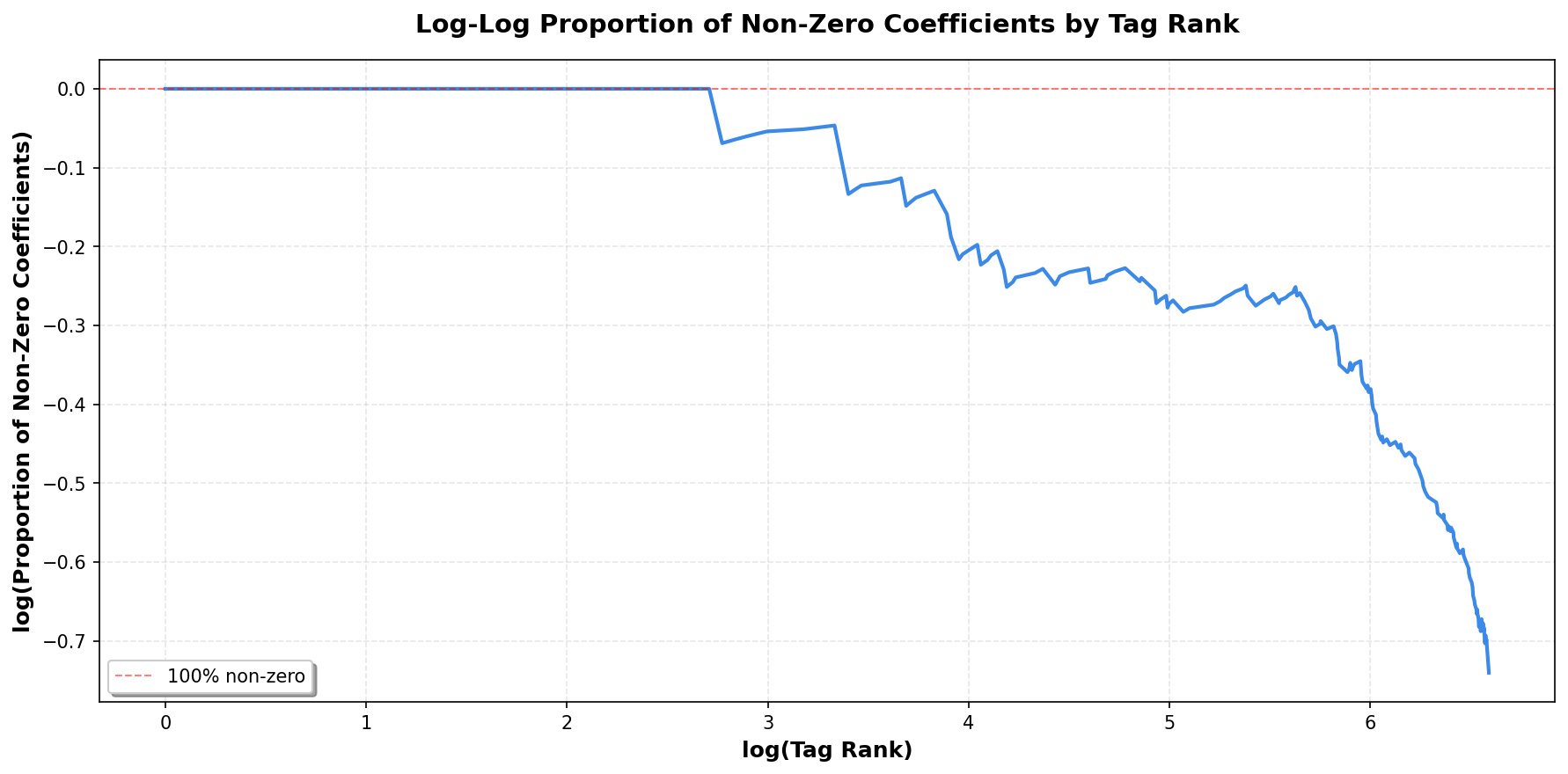 Log proportion of non-zero coefficients