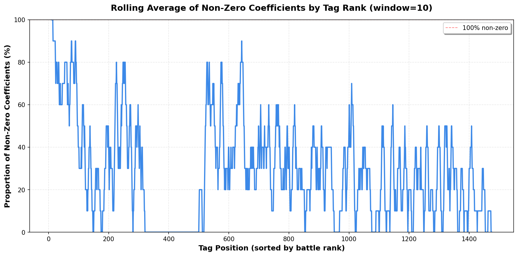 Rolling average of non-zero coefficients