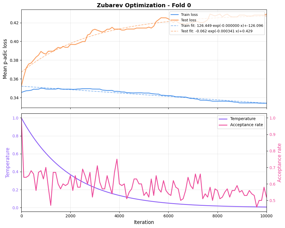 Loss over optimization iterations