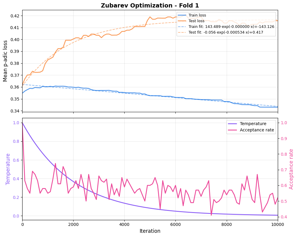 Loss over optimization iterations