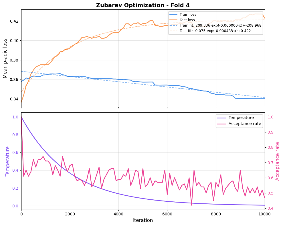 Loss over optimization iterations