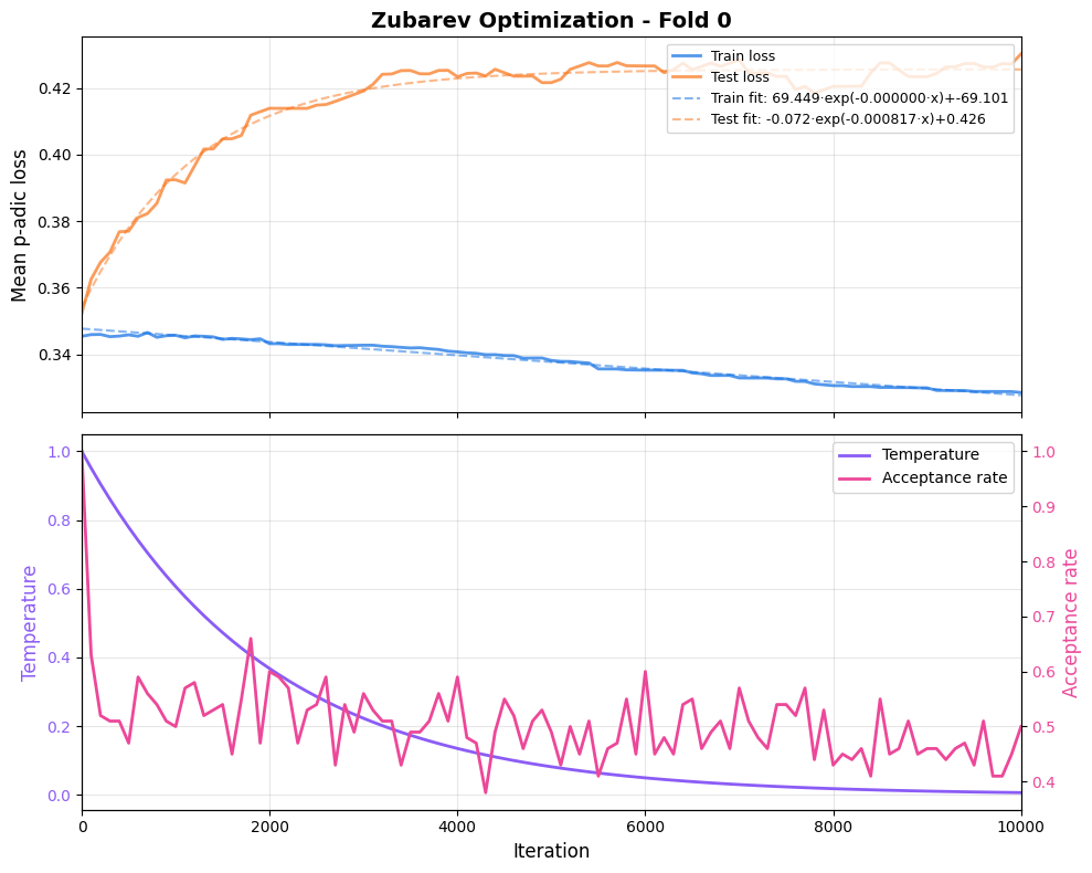 Loss over optimization iterations