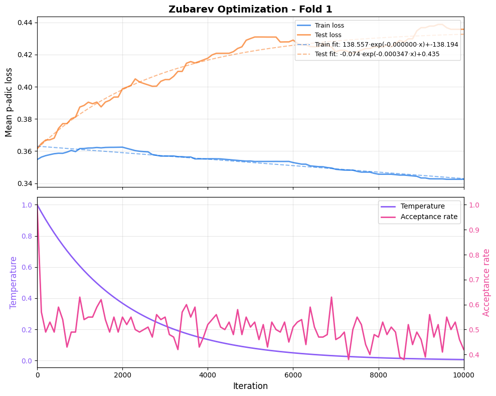 Loss over optimization iterations