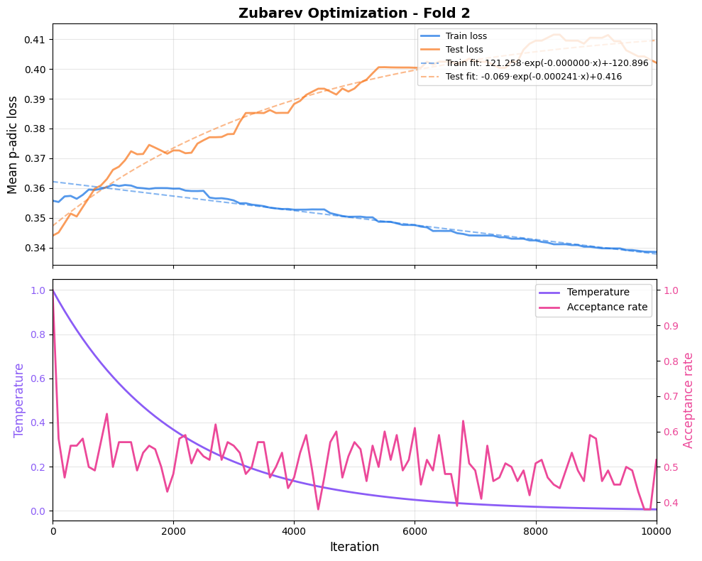Loss over optimization iterations