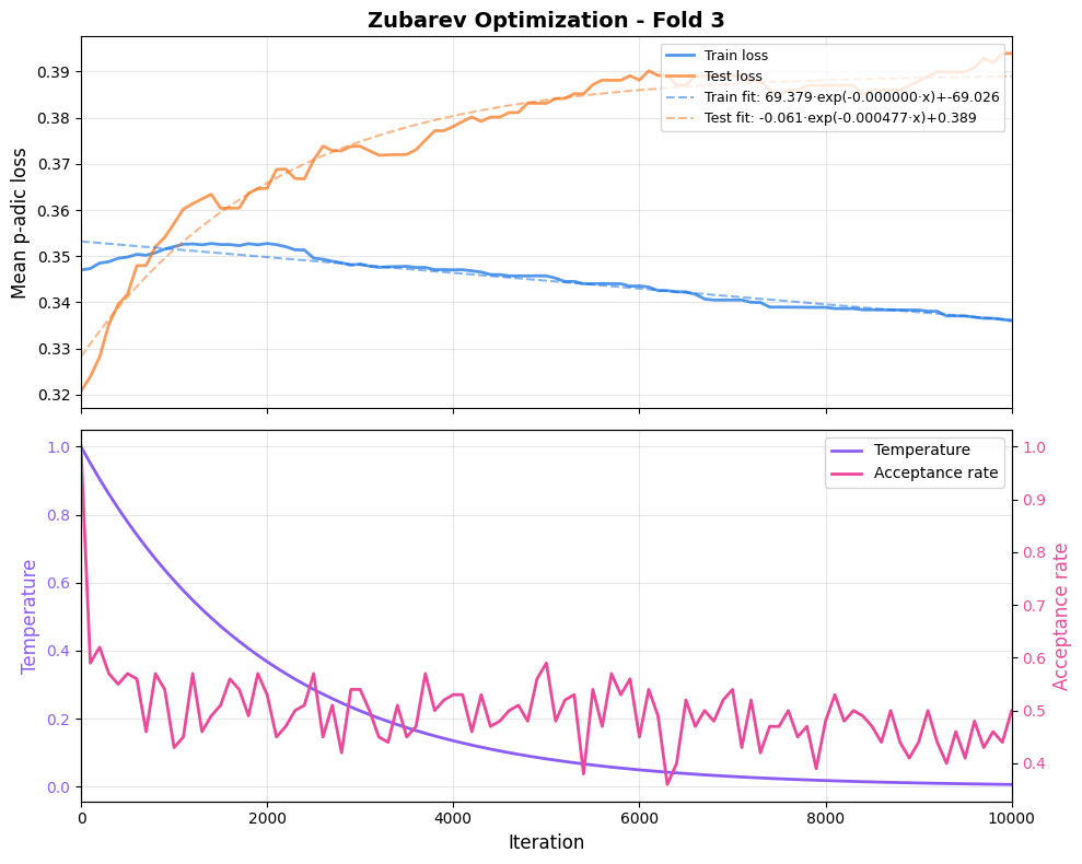 Loss over optimization iterations