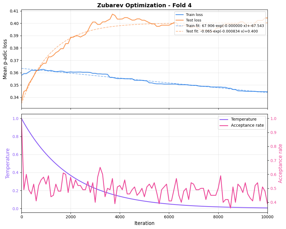 Loss over optimization iterations