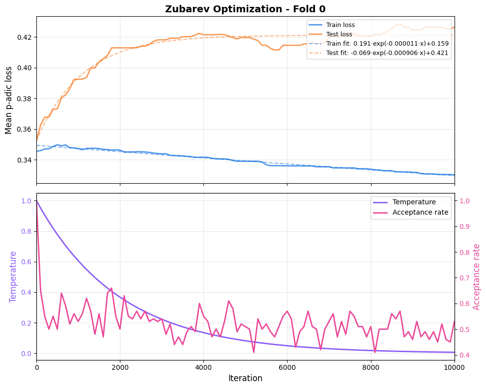Loss over optimization iterations