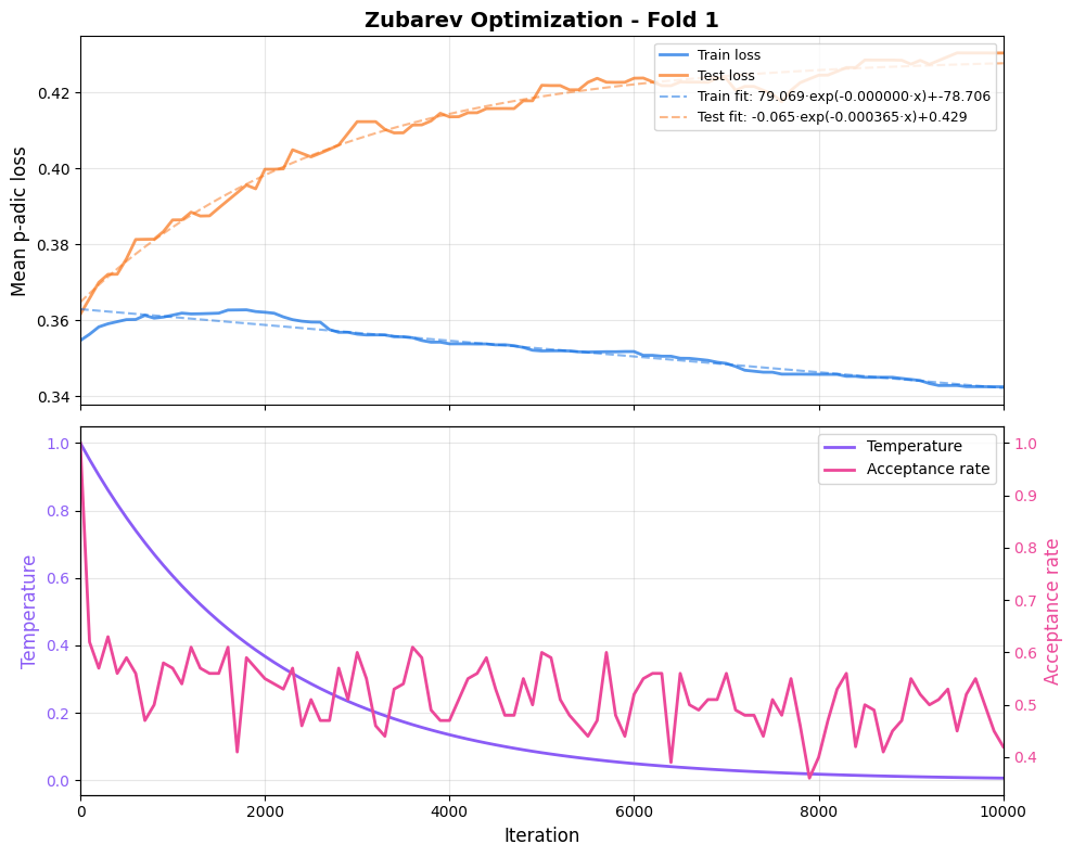 Loss over optimization iterations