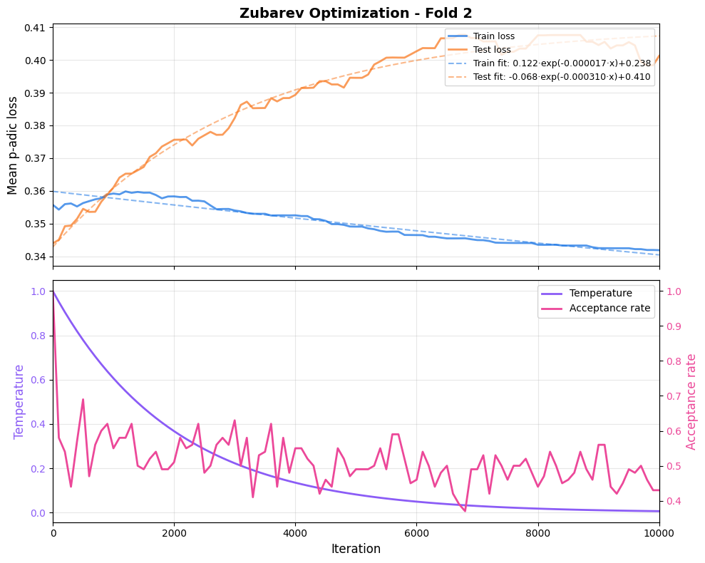Loss over optimization iterations