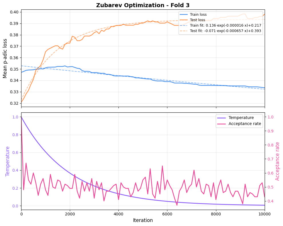 Loss over optimization iterations