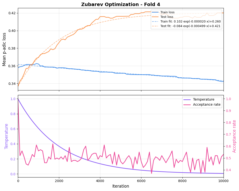 Loss over optimization iterations